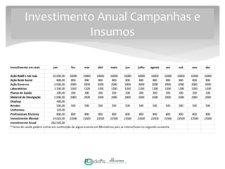 Investimento em reais jan fev mar abri maio jun julho agosto set out nov dez
Ação Radd's nas ruas 16.000,00 16000 16000 16000 16000 16000 16000 16000 16000 16000 16000 16000
Ação Rede Social 800,00 800 800 800 800 800 800 800 800 800 800 800
Ação Governo 2.000,00 2000 2000 2000 2000 2000 2000 2000 2000 2000 2000 2000
Laboratórios 1.200,00 1200 1200 1200 1200 1200 1200 1200 1200 1200 1200 1200
Planos de Saúde 200,00 200 200 200 200 200 200 200 200 200 200 200
Material de Divulgação 2.000,00 2000 2000 2000 2000 2000 2000 2000 2000 2000 2000 2000
Displays 400,00
Brindes 500,00 500 500 500 500 500 500 500 500 500 500 500
Uniformes 120,00
Profissionais Técnicos 800,00 800 800 800 800 800 800 800 800 800 800 800
Investimento Mensal 24.020,00 23500 23500 23500 23500 23500 23500 23500 23500 23500 23500 23500
Investimento Anual 282.520,00
* feiras de saúde podem entrar em sustituição de algum evento em Ministérios pois se intensificam no segundo semestre
25
Investimento Anual Campanhas e
Insumos
 