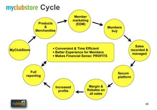 16
myclubstore Cycle
• Convenient & Time Efficient
• Better Experience for Members
• Makes Financial Sense: PROFITS
MyClubStore
Members
buy
Member
marketing
(EDM)
Margin &
Rebates on
all sales
Full
reporting
Products
&
Merchandise
Secure
platform
Increased
profits
Sales
recorded &
managed
 