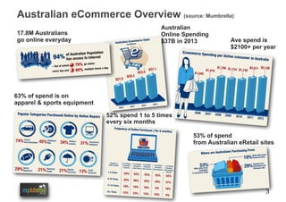 3
Australian eCommerce Overview (source: Mumbrella)
Australian
Online Spending
$37B in 2013 Ave spend is
$2100+ per year
63% of spend is on
apparel & sports equipment
53% of spend
from Australian eRetail sites
17.8M Australians
go online everyday
52% spend 1 to 5 times
every six months
 