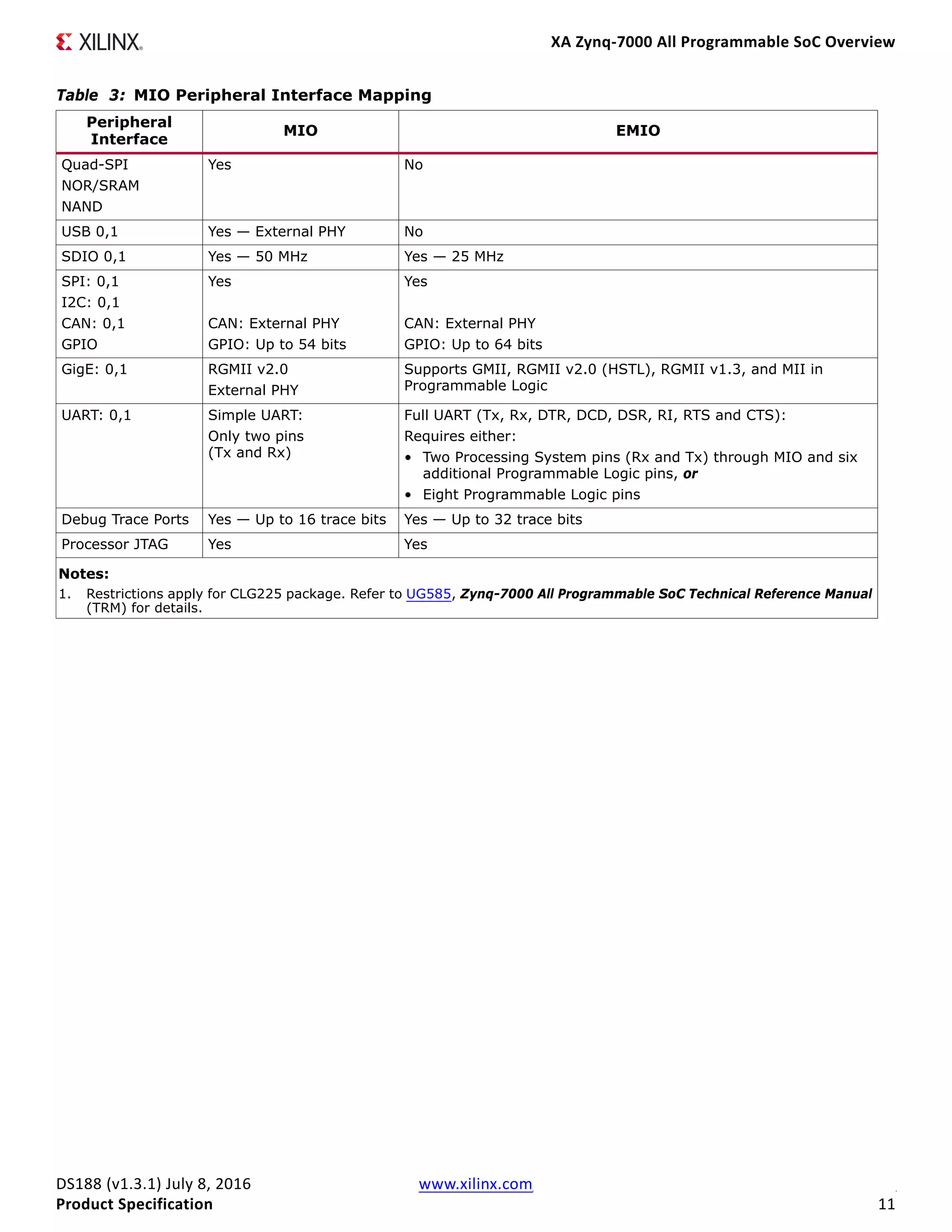 XA Zynq-7000 All Programmable SoC Overview
DS188 (v1.3.1) July 8, 2016 www.xilinx.com
Product Specification 11
Table 3: MIO Peripheral Interface Mapping
Peripheral
Interface
MIO EMIO
Quad-SPI
NOR/SRAM
NAND
Yes No
USB 0,1 Yes — External PHY No
SDIO 0,1 Yes — 50 MHz Yes — 25 MHz
SPI: 0,1
I2C: 0,1
CAN: 0,1
GPIO
Yes
CAN: External PHY
GPIO: Up to 54 bits
Yes
CAN: External PHY
GPIO: Up to 64 bits
GigE: 0,1 RGMII v2.0
External PHY
Supports GMII, RGMII v2.0 (HSTL), RGMII v1.3, and MII in
Programmable Logic
UART: 0,1 Simple UART:
Only two pins
(Tx and Rx)
Full UART (Tx, Rx, DTR, DCD, DSR, RI, RTS and CTS):
Requires either:
• Two Processing System pins (Rx and Tx) through MIO and six
additional Programmable Logic pins, or
• Eight Programmable Logic pins
Debug Trace Ports Yes — Up to 16 trace bits Yes — Up to 32 trace bits
Processor JTAG Yes Yes
Notes:
1. Restrictions apply for CLG225 package. Refer to UG585, Zynq-7000 All Programmable SoC Technical Reference Manual
(TRM) for details.
 