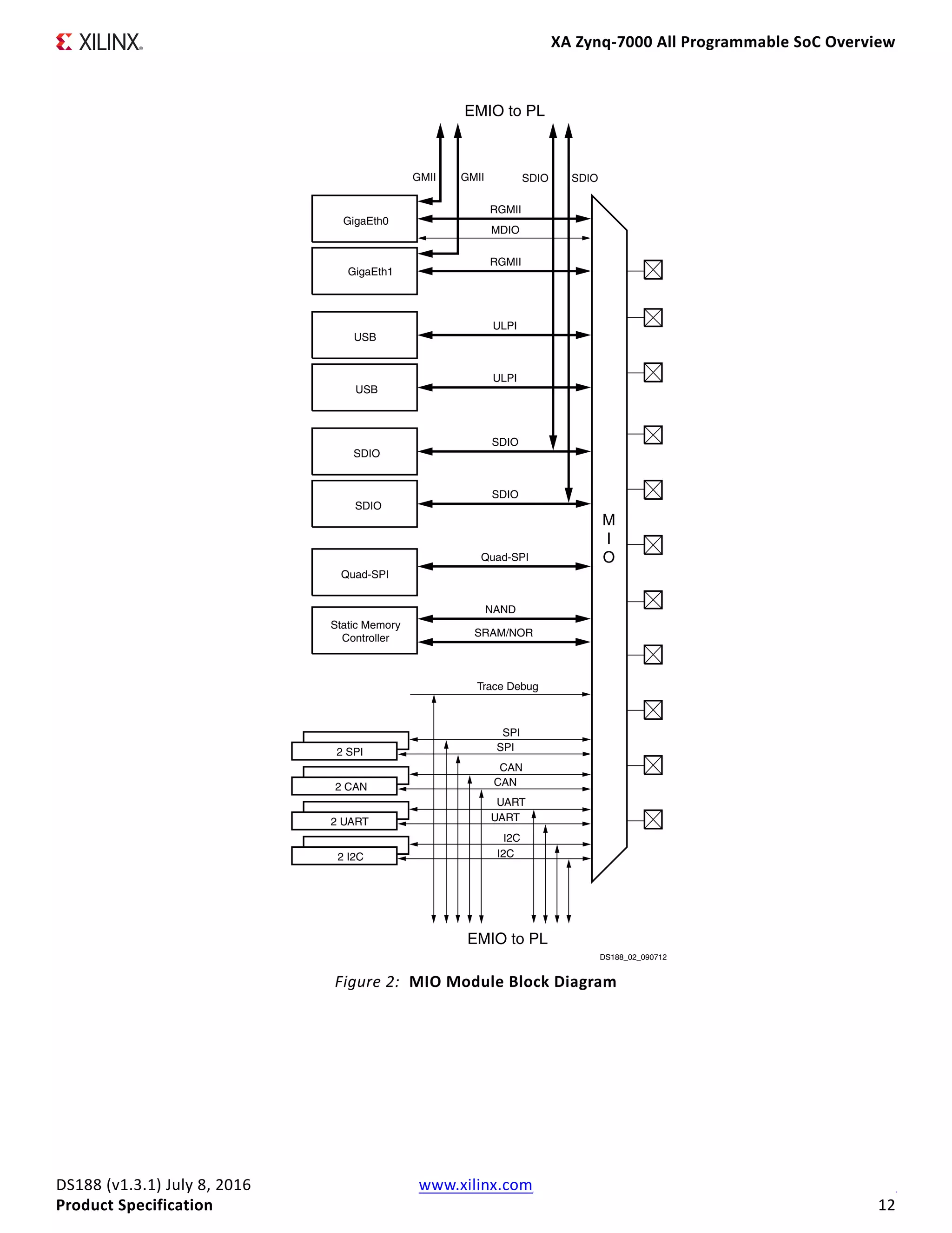 XA Zynq-7000 All Programmable SoC Overview
DS188 (v1.3.1) July 8, 2016 www.xilinx.com
Product Specification 12
X-Ref Target - Figure 2
Figure 2: MIO Module Block Diagram
DS188_02_090712
2 SPI
MDIO
Static Memory
Controller
GigaEth0
RGMII
GigaEth1
RGMII
USB
USB
ULPI
ULPI
GMII GMII SDIO SDIO
SDIO
SDIO
SDIO
SDIO
2 CAN CAN
CAN
SPI
SPI
2 UART UART
UART
Quad-SPI
Quad-SPI
NAND
SRAM/NOR
M
I
O
EMIO to PL
EMIO to PL
I2C
2 I2C I2C
Trace Debug
 