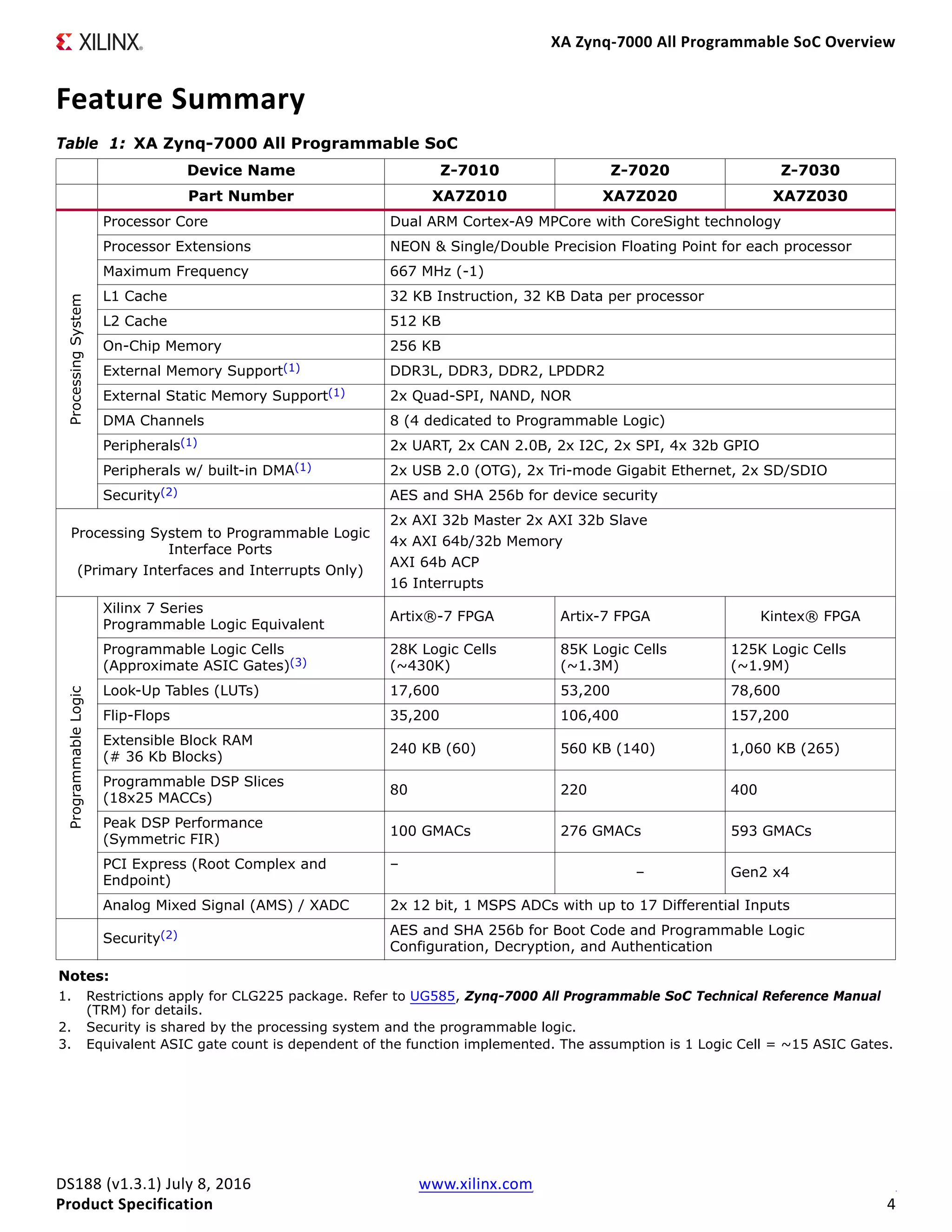 XA Zynq-7000 All Programmable SoC Overview
DS188 (v1.3.1) July 8, 2016 www.xilinx.com
Product Specification 4
Feature Summary
Table 1: XA Zynq-7000 All Programmable SoC
Device Name Z-7010 Z-7020 Z-7030
Part Number XA7Z010 XA7Z020 XA7Z030
ProcessingSystem
Processor Core Dual ARM Cortex-A9 MPCore with CoreSight technology
Processor Extensions NEON & Single/Double Precision Floating Point for each processor
Maximum Frequency 667 MHz (-1)
L1 Cache 32 KB Instruction, 32 KB Data per processor
L2 Cache 512 KB
On-Chip Memory 256 KB
External Memory Support(1) DDR3L, DDR3, DDR2, LPDDR2
External Static Memory Support(1) 2x Quad-SPI, NAND, NOR
DMA Channels 8 (4 dedicated to Programmable Logic)
Peripherals(1) 2x UART, 2x CAN 2.0B, 2x I2C, 2x SPI, 4x 32b GPIO
Peripherals w/ built-in DMA(1) 2x USB 2.0 (OTG), 2x Tri-mode Gigabit Ethernet, 2x SD/SDIO
Security(2) AES and SHA 256b for device security
Processing System to Programmable Logic
Interface Ports
(Primary Interfaces and Interrupts Only)
2x AXI 32b Master 2x AXI 32b Slave
4x AXI 64b/32b Memory
AXI 64b ACP
16 Interrupts
ProgrammableLogic
Xilinx 7 Series
Programmable Logic Equivalent
Artix®-7 FPGA Artix-7 FPGA Kintex® FPGA
Programmable Logic Cells
(Approximate ASIC Gates)(3)
28K Logic Cells
(~430K)
85K Logic Cells
(~1.3M)
125K Logic Cells
(~1.9M)
Look-Up Tables (LUTs) 17,600 53,200 78,600
Flip-Flops 35,200 106,400 157,200
Extensible Block RAM
(# 36 Kb Blocks)
240 KB (60) 560 KB (140) 1,060 KB (265)
Programmable DSP Slices
(18x25 MACCs)
80 220 400
Peak DSP Performance
(Symmetric FIR)
100 GMACs 276 GMACs 593 GMACs
PCI Express (Root Complex and
Endpoint)
–
– Gen2 x4
Analog Mixed Signal (AMS) / XADC 2x 12 bit, 1 MSPS ADCs with up to 17 Differential Inputs
Security(2) AES and SHA 256b for Boot Code and Programmable Logic
Configuration, Decryption, and Authentication
Notes:
1. Restrictions apply for CLG225 package. Refer to UG585, Zynq-7000 All Programmable SoC Technical Reference Manual
(TRM) for details.
2. Security is shared by the processing system and the programmable logic.
3. Equivalent ASIC gate count is dependent of the function implemented. The assumption is 1 Logic Cell = ~15 ASIC Gates.
 