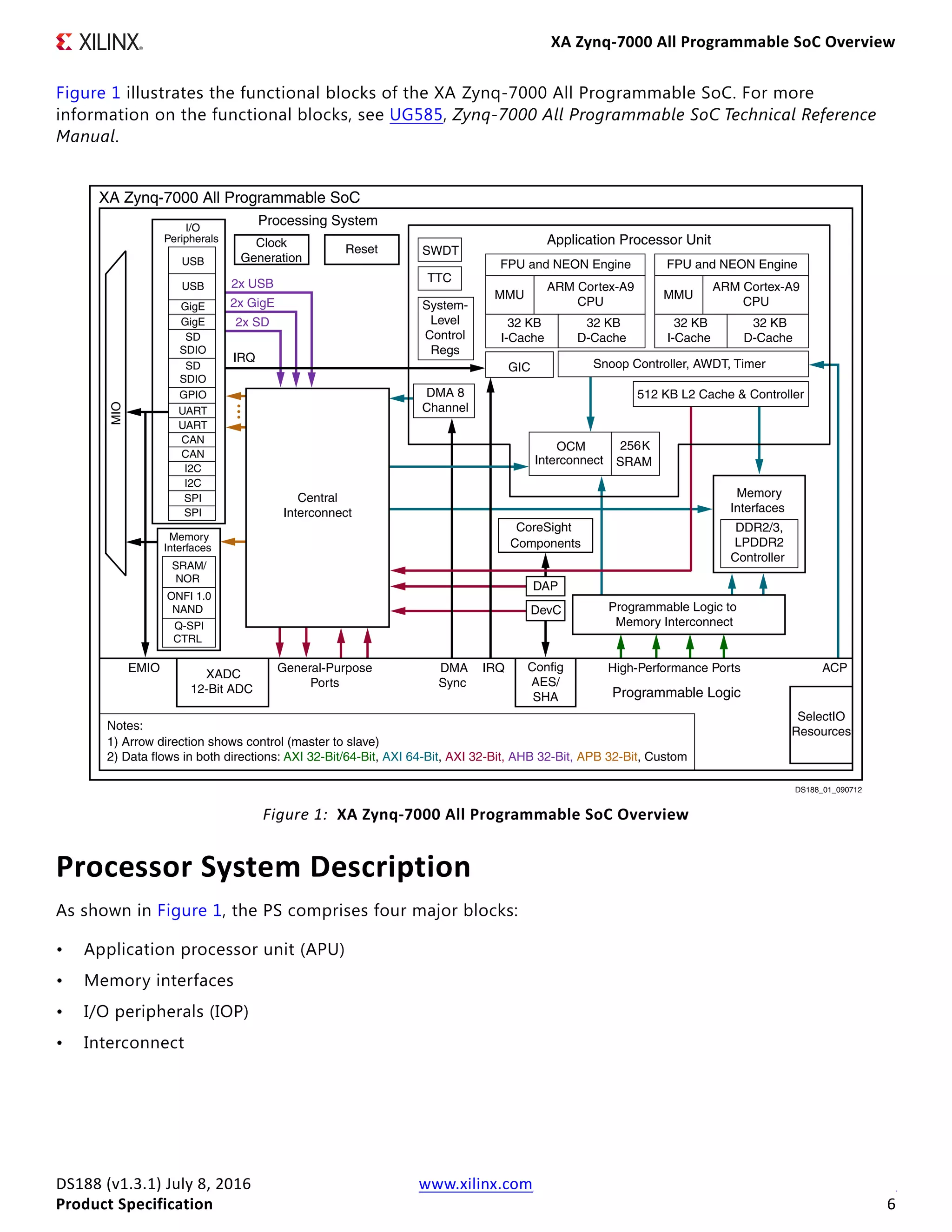 XA Zynq-7000 All Programmable SoC Overview
DS188 (v1.3.1) July 8, 2016 www.xilinx.com
Product Specification 6
Figure 1 illustrates the functional blocks of the XA Zynq-7000 All Programmable SoC. For more
information on the functional blocks, see UG585, Zynq-7000 All Programmable SoC Technical Reference
Manual.
Processor System Description
As shown in Figure 1, the PS comprises four major blocks:
• Application processor unit (APU)
• Memory interfaces
• I/O peripherals (IOP)
• Interconnect
X-Ref Target - Figure 1
Figure 1: XA Zynq-7000 All Programmable SoC Overview
2x USB
2x GigE
2x SD
XA Zynq-7000 All Programmable SoC
I/O
Peripherals
IRQ
IRQ
EMIO
SelectIO
Resources
DMA 8
Channel
CoreSight
Components
Programmable Logic
DAP
DevC
SWDT
DMA
Sync
Notes:
1) Arrow direction shows control (master to slave)
2) Data flows in both directions: AXI 32-Bit/64-Bit, AXI 64-Bit, AXI 32-Bit, AHB 32-Bit, APB 32-Bit, Custom
ACP
256K
SRAM
Application Processor Unit
TTC
System-
Level
Control
Regs
GigE
CAN
SD
SDIO
UART
GPIO
UART
CAN
I2C
SRAM/
NOR
ONFI 1.0
NAND
Processing System
Memory
Interfaces
Q-SPI
CTRL
USB
GigE
I2C
USB
SD
SDIO
SPI
SPI
Programmable Logic to
Memory Interconnect
MMU
FPU and NEON Engine
Snoop Controller, AWDT, TimerGIC
32 KB
I-Cache
ARM Cortex-A9
CPU
ARM Cortex-A9
CPU
MMU
FPU and NEON Engine
Config
AES/
SHA
XADC
12-Bit ADC
Memory
Interfaces
512 KB L2 Cache & Controller
OCM
Interconnect
DDR2/3,
LPDDR2
Controller
DS188_01_090712
32 KB
D-Cache
32 KB
I-Cache
32 KB
D-Cache
MIO
Clock
Generation
Reset
Central
Interconnect
General-Purpose
Ports
High-Performance Ports
 