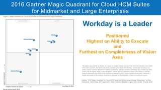 2016 Gartner Magic Quadrant for Cloud HCM Suites
for Midmarket and Large Enterprises
This graphic was published by Gartner, Inc. as part of a larger research document and should be evaluated in the context
of the entire document. The Gartner document is available upon request from Workday. Gartner does not endorse any
vendor, product or service depicted in its research publications, and does not advise technology users to select only those
vendors with the highest ratings or other designation. Gartner research publications consist of the opinions of Gartner's
research organization and should not be construed as statements of fact. Gartner disclaims all warranties, expressed or
implied, with respect to this research, including any warranties of merchantability or fitness for a particular purpose.
Gartner “2016 Magic Quadrant for Cloud HCM Suites for Midmarket and Large Enterprises,” by Ron
Hanscome, Chris Pang, Jeff Freyermuth, Helen Poitevin, Melanie Lougee, Sam Grinter, 16 June 2016.
Workday is a Leader
Positioned
Highest on Ability to Execute
and
Furthest on Completeness of Vision
Axes
 