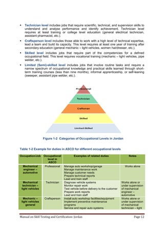 Manual on Skill Testing and Certification: Jordan Page 12
 Technician level includes jobs that require scientific, technical, and supervision skills to
understand and analyse performance and identify achievement. Technician level
requires at least training or college level education (general electrical technician,
assistant pharmacist, etc.).
 Craftsperson level includes those able to work with a high level of technical expertise,
lead a team and build its capacity. This level requires at least one year of training after
secondary education (general mechanic – light vehicles, women hairdresser, etc.).
 Skilled level includes jobs that require part of the competencies for a defined
occupational field. This level requires vocational training (mechanic – light vehicles, pipe
welder, etc.).
 Limited (Semi)-skilled level includes jobs that involve routine tasks and require a
narrow spectrum of occupational knowledge and practical skills learned through short-
term training courses (less than nine months), informal apprenticeship, or self-leaning
(sweeper, assistant pipe welder, etc.).
Table ‎1-2 Example for duties in ASCO for different occupational levels
Occupation/Job Occupational
level in
ASCO
Examples of related duties Notes
Mechanical
engineer –
automotive
Professional Manage auto workshop/garage
Manage maintenance work
Manage customer needs
Prepare technical reports
Lead and train staff
Works alone
Mechanical
technician –
light vehicles
Technician Diagnose vehicle systems
Monitor repair work
Test vehicle before delivery to the customer
Prepare work reports
Lead and train staff
Works alone or
under supervision
of mechanical
engineer –
automotive
Mechanic –
light vehicles
general
Craftsperson Install auto workshop facilities/equipment
Implement preventive maintenance
programs
Service and repair auto systems
Works alone or
under supervision
of mechanical
technician – light
Figure ‎1-2 Categories of Occupational Levels in Jordan
 