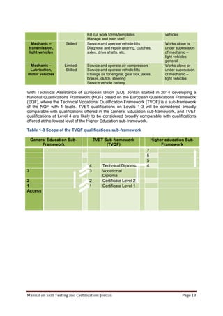 Manual on Skill Testing and Certification: Jordan Page 13
Fill out work forms/templates
Manage and train staff
vehicles
Mechanic –
transmission,
light vehicles
Skilled Service and operate vehicle lifts
Diagnose and repair gearing, clutches,
axles, drive shafts, etc.
Works alone or
under supervision
of mechanic –
light vehicles
general
Mechanic –
Lubrication,
motor vehicles
Limited-
Skilled
Service and operate air compressors
Service and operate vehicle lifts
Change oil for engine, gear box, axles,
brakes, clutch, steering
Service vehicle battery
Works alone or
under supervision
of mechanic –
light vehicles
With Technical Assistance of European Union (EU), Jordan started in 2014 developing a
National Qualifications Framework (NQF) based on the European Qualifications Framework
(EQF), where the Technical Vocational Qualification Framework (TVQF) is a sub-framework
of the NQF with 4 levels. TVET qualifications on Levels 1-3 will be considered broadly
comparable with qualifications offered in the General Education sub-framework, and TVET
qualifications at Level 4 are likely to be considered broadly comparable with qualifications
offered at the lowest level of the Higher Education sub-framework.
Table ‎1-3 Scope of the TVQF qualifications sub-framework
General Education Sub-
Framework
TVET Sub-framework
(TVQF)
Higher education Sub-
Framework
7
5
5
4 Technical Diploma 4
3 3 Vocational
Diploma
2 2 Certificate Level 2
1 1 Certificate Level 1
Access
 