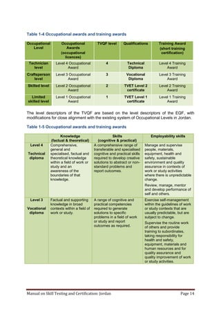 Manual on Skill Testing and Certification: Jordan Page 14
Table ‎1-4 Occupational awards and training awards
Occupational
Level
Occupational
Awards
(occupational
licences)
TVQF level Qualifications Training Award
(short training
certification)
Technician
level
Level 4 Occupational
Award
4 Technical
Diploma
Level 4 Training
Award
Craftsperson
level
Level 3 Occupational
Award
3 Vocational
Diploma
Level 3 Training
Award
Skilled level Level 2 Occupational
Award
2 TVET Level 2
certificate
Level 2 Training
Award
Limited
skilled level
Level 1 Occupational
Award
1 TVET Level 1
certificate
Level 1 Training
Award
The level descriptors of the TVQF are based on the level descriptors of the EQF, with
modifications for close alignment with the existing system of Occupational Levels in Jordan.
Table ‎1-5 Occupational awards and training awards
Knowledge
(factual & theoretical)
Skills
(cognitive & practical)
Employability skills
Level 4
Technical
diploma
Comprehensive,
general and
specialised, factual and
theoretical knowledge
within a field of work or
study and an
awareness of the
boundaries of that
knowledge.
A comprehensive range of
transferable and specialised
cognitive and practical skills
required to develop creative
solutions to abstract or non-
standard problems and
report outcomes.
Manage and supervise
people, materials,
equipment, health and
safety, sustainable
environment and quality
assurance in contexts of
work or study activities
where there is unpredictable
change.
Review, manage, mentor
and develop performance of
self and others.
Level 3
Vocational
diploma
Factual and supporting
knowledge in broad
contexts within a field of
work or study.
A range of cognitive and
practical competencies
required to generate
solutions to specific
problems in a field of work
or study and report
outcomes as required.
Exercise self-management
within the guidelines of work
or study contexts that are
usually predictable, but are
subject to change.
Supervise the routine work
of others and provide
training to subordinates,
taking responsibility for
health and safety,
equipment, materials and
human resources and for
quality assurance and
quality improvement of work
or study activities.
 