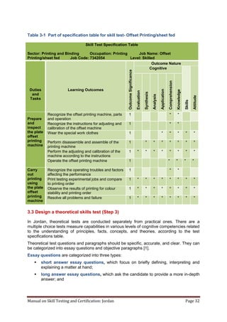 Manual on Skill Testing and Certification: Jordan Page 32
Table ‎3-1 Part of specification table for skill test- Offset Printing/sheet fed
Skill Test Specification Table
Sector: Printing and Binding Occupation: Printing Job Name: Offset
Printing/sheet fed Job Code: 7342054 Level: Skilled
Duties
and
Tasks
Learning Outcomes
OutcomeSignificance
Outcome Nature
Cognitive
Skills
Attitude
Evaluation
Synthesis
Analysis
Application
Comprehension
Knowledge
Prepare
and
inspect
the plate
offset
printing
machine
Recognize the offset printing machine, parts
and operation
1 * *
Recognize the instructions for adjusting and
calibration of the offset machine
1 * *
Wear the special work clothes 1 * * * * *
Perform disassemble and assemble of the
printing machine
1 * * * * * * *
Perform the adjusting and calibration of the
machine according to the instructions
1 * * * * * * * *
Operate the offset printing machine 1 * * * *
Carry
out
printing
using
the plate
offset
printing
machine
Recognize the operating troubles and factors
affecting the performance
1 * *
Print testing experimental jobs and compare
to printing order
1 * * * * * * * *
Observe the results of printing for colour
stability and printing order
1 * * * * * * * *
Resolve all problems and failure 1 * * * * * * * *
3.3 Design a theoretical skills test (Step 3)
In Jordan, theoretical tests are conducted separately from practical ones. There are a
multiple choice tests measure capabilities in various levels of cognitive competencies related
to the understanding of principles, facts, concepts, and theories, according to the test
specifications table.
Theoretical test questions and paragraphs should be specific, accurate, and clear. They can
be categorized into essay questions and objective paragraphs [1].
Essay questions are categorized into three types:
 short answer essay questions, which focus on briefly defining, interpreting and
explaining a matter at hand;
 long answer essay questions, which ask the candidate to provide a more in-depth
answer; and
 