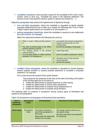 Manual on Skill Testing and Certification: Jordan Page 33
 completion questions, which provide a space for the candidate to fill in with a word,
symbol, name or term (e.g. “Complete the space in the following statement: The
primary circuit in the electronic‎ignition‎system‎is‎opened‎and‎closed‎via‎…”).
Objective paragraphs help achieve the highest level of objectivity through:
 true and false paragraphs, where the candidate is requested to decide whether
proposed statements are true or false (e.g. Answer the following with True or False:
“Higher engine speeds lead to an increase in oil consumption ( )”;
 pairing paragraphs (matching), where the candidate is required to pair statements
from two columns. For example,
Match the statements between the following two columns:
accomplish the process of separation
between printing areas and non-
printing areas
1Water is used in offset printing systems
to …
1
prevent the passage of dual paper2The wad of printing plates in the offset
printing machine is used to …
2
reset fixing rulers3The coupling sensor in the printing
machine‎aims‎to‎…
3
arrive at suitable compression values4To fix printing plates on offset machine
cylinders, it is necessary to …
4
decrease sound of the machine
during operation
5
prevent ink dryness6
 multiple choice paragraphs, where the candidate is requested to choose between
several possible answers or several possible assertions to complete a proposed
statement. For example,
Put a circle around the symbol of the correct answer:
The purpose for the presence of two lines at the start of printing at the bottom
of the printing plate and on its side is to:
a. enable the offset printer to specify sequence in colour typing;
b. enable the offset printer to control colour equilibrium;
c. enable the offset printer to evaluate visual displacement; or
d. enable the offset printer to evaluate visual deviation.
The following table [1] presents a comparison among various types of theoretical test
questions and paragraphs:
Table ‎3-2 Comparison among types of theoretical test questions
Type of
questions/
paragraphs
Assessment
scope
Characteristics Directions to test designers
Short essay All cognitive
levels
The answer includes at
most three paragraphs or
250 words.
Mainly tests the relationship
between two concepts.
The answer should include one or
two specific ideas.
Set clear instructions and standards
for answering.
 