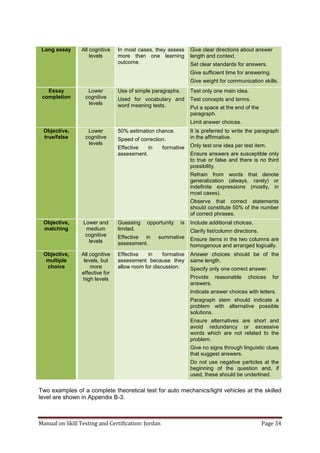 Manual on Skill Testing and Certification: Jordan Page 34
Long essay All cognitive
levels
In most cases, they assess
more than one learning
outcome.
Give clear directions about answer
length and context.
Set clear standards for answers.
Give sufficient time for answering.
Give weight for communication skills.
Essay
completion
Lower
cognitive
levels
Use of simple paragraphs.
Used for vocabulary and
word meaning tests.
Test only one main idea.
Test concepts and terms.
Put a space at the end of the
paragraph.
Limit answer choices.
Objective,
true/false
Lower
cognitive
levels
50% estimation chance.
Speed of correction.
Effective in formative
assessment.
It is preferred to write the paragraph
in the affirmative.
Only test one idea per test item.
Ensure answers are susceptible only
to true or false and there is no third
possibility.
Refrain from words that denote
generalization (always, rarely) or
indefinite expressions (mostly, in
most cases).
Observe that correct statements
should constitute 50% of the number
of correct phrases.
Objective,
matching
Lower and
medium
cognitive
levels
Guessing opportunity is
limited.
Effective in summative
assessment.
Include additional choices.
Clarify list/column directions.
Ensure items in the two columns are
homogenous and arranged logically.
Objective,
multiple
choice
All cognitive
levels, but
more
effective for
high levels
Effective in formative
assessment because they
allow room for discussion.
Answer choices should be of the
same length.
Specify only one correct answer.
Provide reasonable choices for
answers.
Indicate answer choices with letters.
Paragraph stem should indicate a
problem with alternative possible
solutions.
Ensure alternatives are short and
avoid redundancy or excessive
words which are not related to the
problem.
Give no signs through linguistic clues
that suggest answers.
Do not use negative particles at the
beginning of the question and, if
used, these should be underlined.
Two examples of a complete theoretical test for auto mechanics/light vehicles at the skilled
level are shown in Appendix B-3.
 