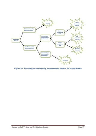 Manual on Skill Testing and Certification: Jordan Page 37
Assessment
Method
Existence of quality
assurance system
Lower
occupational
level
Higher
occupational
level
Availability of
authentic work
environment
Unavailability of
authentic work
environment
Direct
observation +
interview
End
product +
interview
Project +
interview
Simulation
Portfolio
No effective quality
assurance system
Figure ‎3-1 Tree diagram for choosing an assessment method for practical tests
 