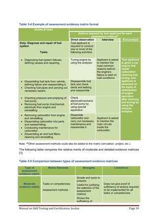 Manual on Skill Testing and Certification: Jordan Page 39
Table ‎3-4 Example of assessment evidence matrix format
Note: **Other assessment methods could also be added to the matrix (simulation, project, etc.).
The following table compares the relative merits of moderate and detailed evidence matrices
[1]:
Table ‎3-5 Comparison between types of assessment evidence matrices
Type of
assessment
evidence matrix
Matrix Elements Strengths Limitations
Moderate
evidence matrix
Tasks or competencies;
Assessment methods.
Simple and quick to
prepare;
Useful for justifying
the selection of the
assessment
method;
Shows the
sufficiency of
Does not give proof of
sufficiency of actions required
to be implemented for all
tasks or competencies.
Duties &Tasks
Actions required by test applicant for each
assessment method**
End productInterviewDirect observation
Test applicant is
required to conduct
one or more of the
following activities:
Duty: Diagnose and repair of fuel
system
Tasks
Test applicant
is given a car
engine that
needs
carburettor
cleaning and
tuning, and
applicant is
assessed on
the basis of
stabilization
of engine
operation
after cleaning
and tuning by
using the
exhaust
analyser.
Applicant is asked
to mention the
most common
reasons behind
the engine’s
failure to start on
cold conditions.
Tuning engine by
using the analyser.
 Diagnosing fuel system failures,
defining causes and repairing.
Disassemble fuel
tank and check
dents and leaking
and reassemble
 Dissembling fuel tank from vehicle,
defining failure and reassembling it;
 Checking fuel pipes and carrying out
necessary repairs.
Check
electrical/mechanic
al fuel pump by
using special
apparatus.
 Checking pressure and emptying of
fuel pump;
 Removing fuel pump (mechanical,
electrical) from engine and
reinstalling.
Applicant is asked
to mention the
main circuits
inside the
carburettor.
Dissemble
carburettor and
carry out necessary
maintenance and
reassemble it.
 Removing carburettor from engine
and reinstalling;
 Dissembling carburettor into parts
and reassembling;
 Conducting maintenance for
carburettor;
 Dissembling air and fuel filters,
cleaning and reinstalling.
 