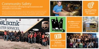 2120
Community Safety
Enhancing community well-being through humanitarian relief
and resilience and road safety
UPS aims to make the world a safer place by using our logistics expertise and training to teach safety
practices in the local and global communities we serve. The UPS Foundation supports these efforts
by creating and funding programs focused on road safety and humanitarian relief and resilience.
$8 million invested
in organizations
that embody
community safety
263 humanitarian
shipments across
43 countries
6,310 UPS Road Code®
Graduates
in 2014 from
83 sites worldwide
 