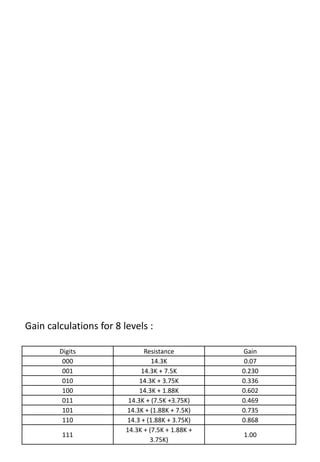 Digits Resistance Gain
000 14.3K 0.07
001 14.3K + 7.5K 0.230
010 14.3K + 3.75K 0.336
100 14.3K + 1.88K 0.602
011 14.3K + (7.5K +3.75K) 0.469
101 14.3K + (1.88K + 7.5K) 0.735
110 14.3 + (1.88K + 3.75K) 0.868
111
14.3K + (7.5K + 1.88K +
3.75K)
1.00
Gain calculations for 8 levels :
 
