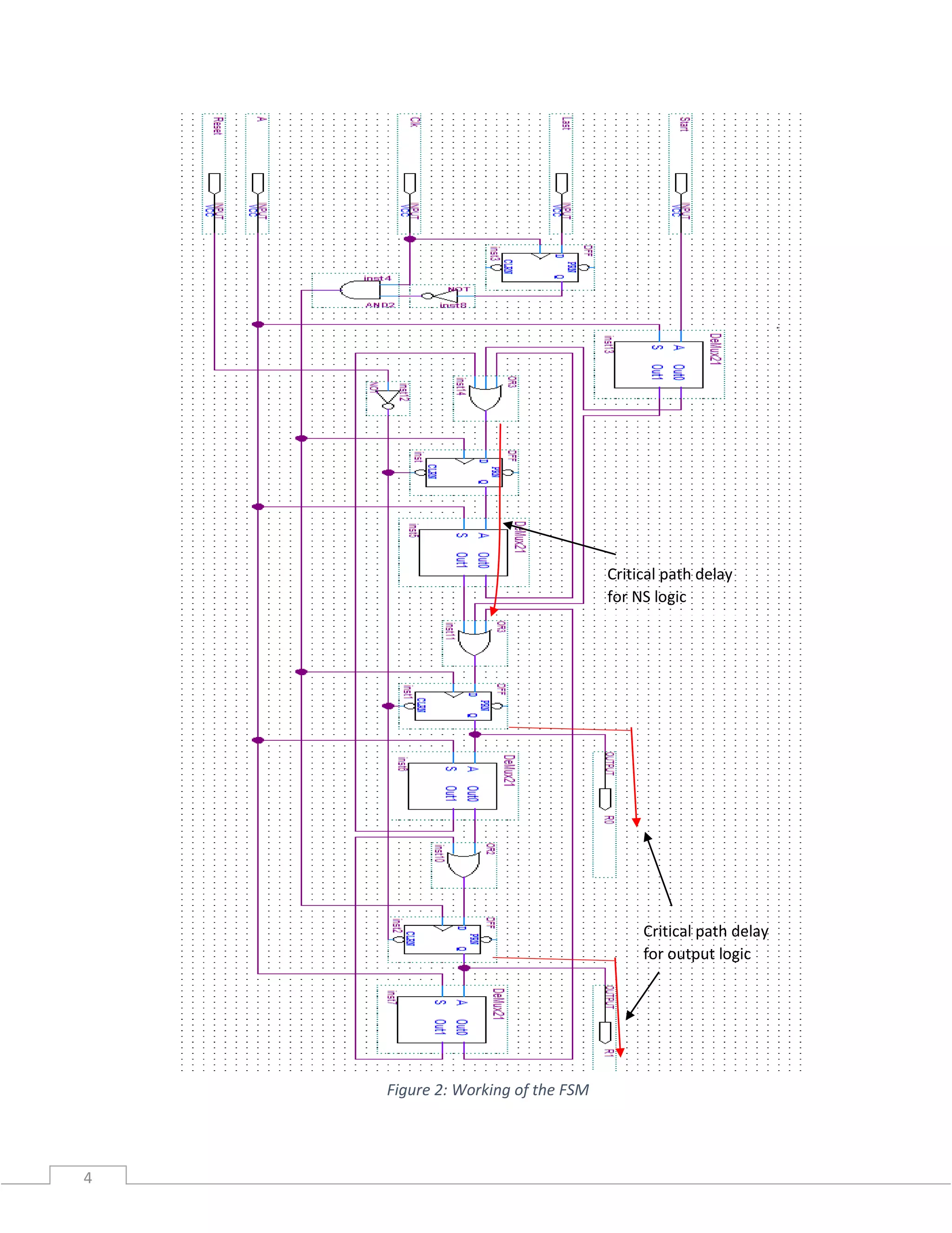 4
Critical path delay
for NS logic
Critical path delay
for output logic
Figure 2: Working of the FSM
 