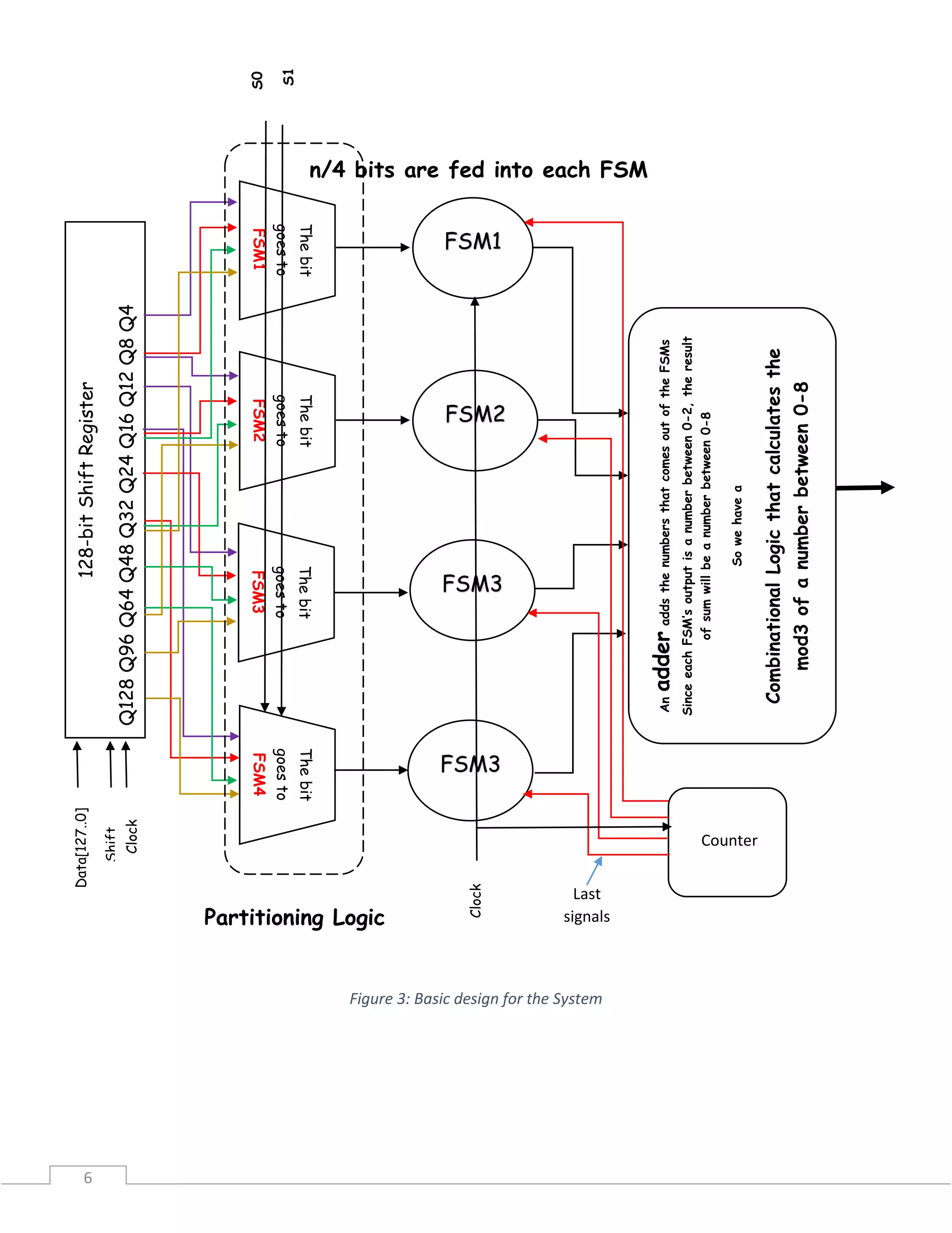 6
Figure 3: Basic design for the System
Partitioning Logic
n/4 bits are fed into each FSM
Shift
128-bitShiftRegister
Q128Q96Q64Q48Q32Q24Q16Q12Q8Q4
Thebit
goesto
FSM1
Thebit
goesto
FSM2
Thebit
goesto
FSM3
Thebit
goesto
FSM4
S0
S1
Clock
Data[127..0]
FSM1
FSM2
FSM3
FSM3
AnadderaddsthenumbersthatcomesoutoftheFSMs
SinceeachFSM’soutputisanumberbetween0-2,theresult
ofsumwillbeanumberbetween0-8
Sowehavea
CombinationalLogicthatcalculatesthe
mod3ofanumberbetween0-8
Clock
Counter
Last
signals
 