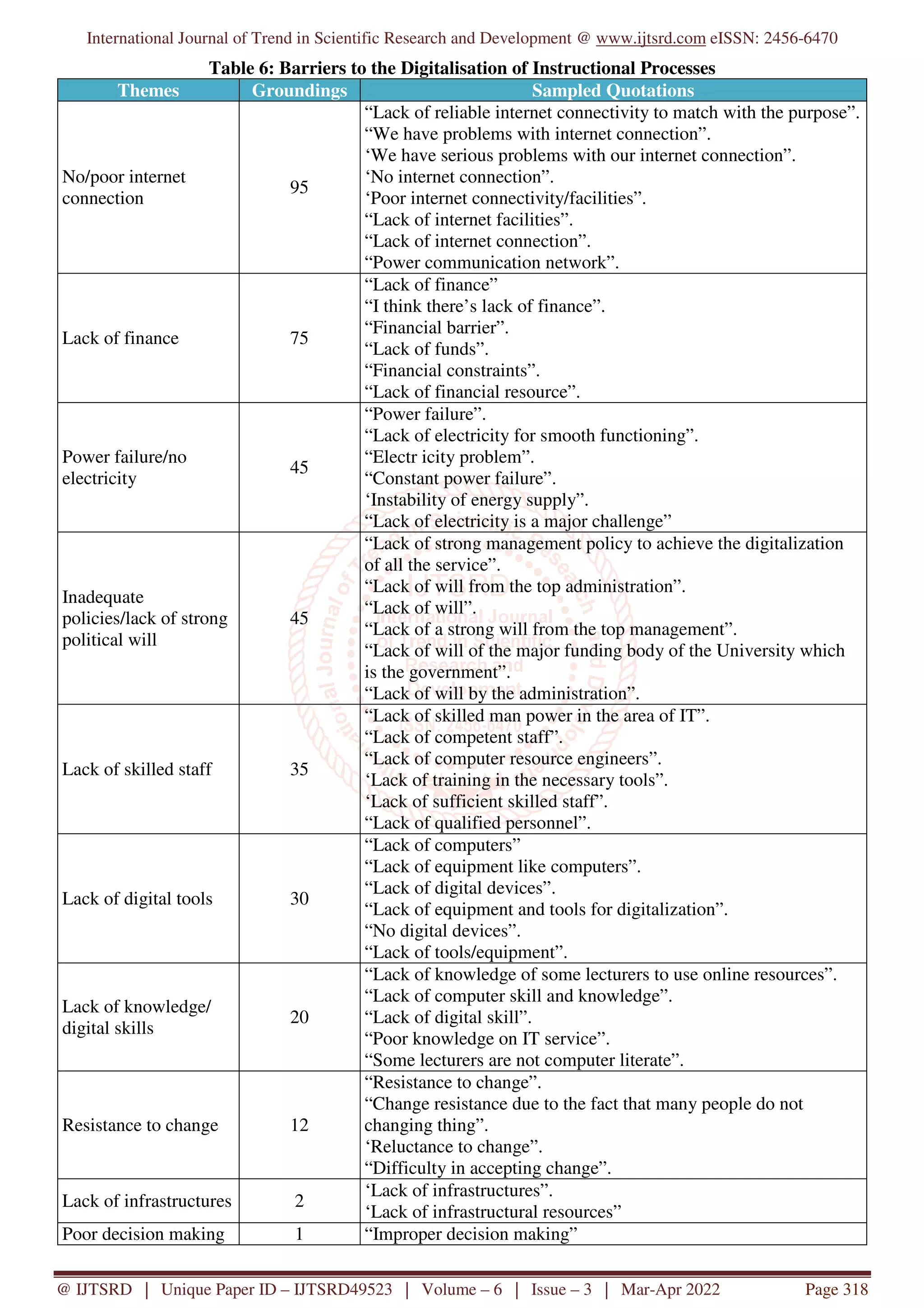 International Journal of Trend in Scientific Research and Development @ www.ijtsrd.com eISSN: 2456-6470
@ IJTSRD | Unique Paper ID – IJTSRD49523 | Volume – 6 | Issue – 3 | Mar-Apr 2022 Page 318
Table 6: Barriers to the Digitalisation of Instructional Processes
Themes Groundings Sampled Quotations
No/poor internet
connection
95
“Lack of reliable internet connectivity to match with the purpose”.
“We have problems with internet connection”.
‘We have serious problems with our internet connection”.
‘No internet connection”.
‘Poor internet connectivity/facilities”.
“Lack of internet facilities”.
“Lack of internet connection”.
“Power communication network”.
Lack of finance 75
“Lack of finance”
“I think there’s lack of finance”.
“Financial barrier”.
“Lack of funds”.
“Financial constraints”.
“Lack of financial resource”.
Power failure/no
electricity
45
“Power failure”.
“Lack of electricity for smooth functioning”.
“Electr icity problem”.
“Constant power failure”.
‘Instability of energy supply”.
“Lack of electricity is a major challenge”
Inadequate
policies/lack of strong
political will
45
“Lack of strong management policy to achieve the digitalization
of all the service”.
“Lack of will from the top administration”.
“Lack of will”.
“Lack of a strong will from the top management”.
“Lack of will of the major funding body of the University which
is the government”.
“Lack of will by the administration”.
Lack of skilled staff 35
“Lack of skilled man power in the area of IT”.
“Lack of competent staff”.
“Lack of computer resource engineers”.
‘Lack of training in the necessary tools”.
‘Lack of sufficient skilled staff”.
“Lack of qualified personnel”.
Lack of digital tools 30
“Lack of computers”
“Lack of equipment like computers”.
“Lack of digital devices”.
“Lack of equipment and tools for digitalization”.
“No digital devices”.
“Lack of tools/equipment”.
Lack of knowledge/
digital skills
20
“Lack of knowledge of some lecturers to use online resources”.
“Lack of computer skill and knowledge”.
“Lack of digital skill”.
“Poor knowledge on IT service”.
“Some lecturers are not computer literate”.
Resistance to change 12
“Resistance to change”.
“Change resistance due to the fact that many people do not
changing thing”.
‘Reluctance to change”.
“Difficulty in accepting change”.
Lack of infrastructures 2
‘Lack of infrastructures”.
‘Lack of infrastructural resources”
Poor decision making 1 “Improper decision making”
 