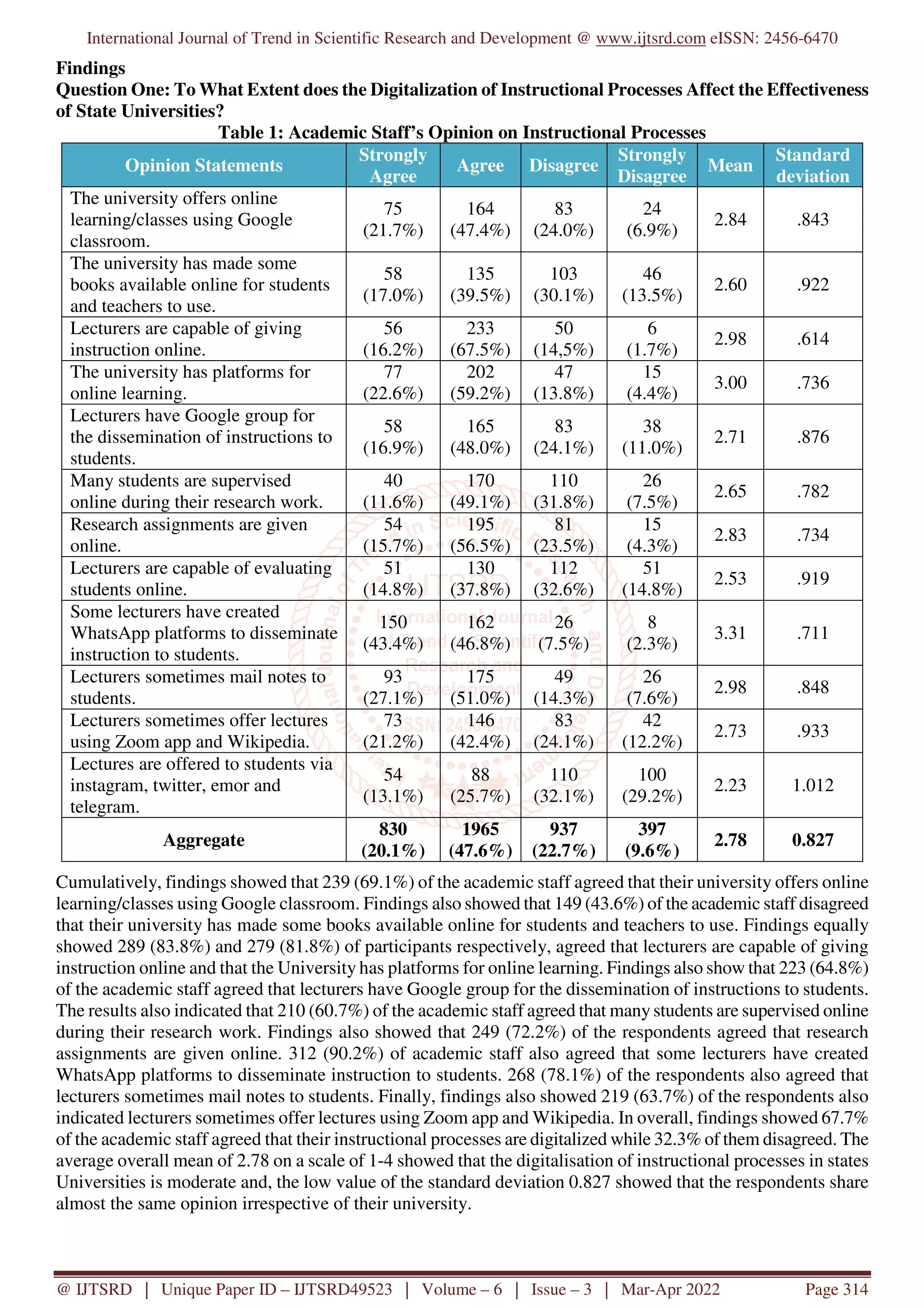 International Journal of Trend in Scientific Research and Development @ www.ijtsrd.com eISSN: 2456-6470
@ IJTSRD | Unique Paper ID – IJTSRD49523 | Volume – 6 | Issue – 3 | Mar-Apr 2022 Page 314
Findings
Question One: To What Extent does the Digitalization of Instructional Processes Affect the Effectiveness
of State Universities?
Table 1: Academic Staff’s Opinion on Instructional Processes
Opinion Statements
Strongly
Agree
Agree Disagree
Strongly
Disagree
Mean
Standard
deviation
The university offers online
learning/classes using Google
classroom.
75
(21.7%)
164
(47.4%)
83
(24.0%)
24
(6.9%)
2.84 .843
The university has made some
books available online for students
and teachers to use.
58
(17.0%)
135
(39.5%)
103
(30.1%)
46
(13.5%)
2.60 .922
Lecturers are capable of giving
instruction online.
56
(16.2%)
233
(67.5%)
50
(14,5%)
6
(1.7%)
2.98 .614
The university has platforms for
online learning.
77
(22.6%)
202
(59.2%)
47
(13.8%)
15
(4.4%)
3.00 .736
Lecturers have Google group for
the dissemination of instructions to
students.
58
(16.9%)
165
(48.0%)
83
(24.1%)
38
(11.0%)
2.71 .876
Many students are supervised
online during their research work.
40
(11.6%)
170
(49.1%)
110
(31.8%)
26
(7.5%)
2.65 .782
Research assignments are given
online.
54
(15.7%)
195
(56.5%)
81
(23.5%)
15
(4.3%)
2.83 .734
Lecturers are capable of evaluating
students online.
51
(14.8%)
130
(37.8%)
112
(32.6%)
51
(14.8%)
2.53 .919
Some lecturers have created
WhatsApp platforms to disseminate
instruction to students.
150
(43.4%)
162
(46.8%)
26
(7.5%)
8
(2.3%)
3.31 .711
Lecturers sometimes mail notes to
students.
93
(27.1%)
175
(51.0%)
49
(14.3%)
26
(7.6%)
2.98 .848
Lecturers sometimes offer lectures
using Zoom app and Wikipedia.
73
(21.2%)
146
(42.4%)
83
(24.1%)
42
(12.2%)
2.73 .933
Lectures are offered to students via
instagram, twitter, emor and
telegram.
54
(13.1%)
88
(25.7%)
110
(32.1%)
100
(29.2%)
2.23 1.012
Aggregate
830
(20.1%)
1965
(47.6%)
937
(22.7%)
397
(9.6%)
2.78 0.827
Cumulatively, findings showed that 239 (69.1%) of the academic staff agreed that their university offers online
learning/classes using Google classroom. Findings also showed that 149 (43.6%) of the academic staff disagreed
that their university has made some books available online for students and teachers to use. Findings equally
showed 289 (83.8%) and 279 (81.8%) of participants respectively, agreed that lecturers are capable of giving
instruction online and that the University has platforms for online learning. Findings also show that 223 (64.8%)
of the academic staff agreed that lecturers have Google group for the dissemination of instructions to students.
The results also indicated that 210 (60.7%) of the academic staff agreed that many students are supervised online
during their research work. Findings also showed that 249 (72.2%) of the respondents agreed that research
assignments are given online. 312 (90.2%) of academic staff also agreed that some lecturers have created
WhatsApp platforms to disseminate instruction to students. 268 (78.1%) of the respondents also agreed that
lecturers sometimes mail notes to students. Finally, findings also showed 219 (63.7%) of the respondents also
indicated lecturers sometimes offer lectures using Zoom app and Wikipedia. In overall, findings showed 67.7%
of the academic staff agreed that their instructional processes are digitalized while 32.3% of them disagreed. The
average overall mean of 2.78 on a scale of 1-4 showed that the digitalisation of instructional processes in states
Universities is moderate and, the low value of the standard deviation 0.827 showed that the respondents share
almost the same opinion irrespective of their university.
 
