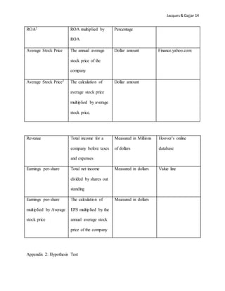 Jacques& Gajjar 14
ROA2 ROA multiplied by
ROA
Percentage
Average Stock Price The annual average
stock price of the
company
Dollar amount Finance.yahoo.com
Average Stock Price2 The calculation of
average stock price
multiplied by average
stock price.
Dollar amount
Revenue Total income for a
company before taxes
and expenses
Measured in Millions
of dollars
Hoover’s online
database
Earnings per-share Total net income
divided by shares out
standing
Measured in dollars Value line
Earnings per-share
multiplied by Average
stock price
The calculation of
EPS multiplied by the
annual average stock
price of the company
Measured in dollars
Appendix 2: Hypothesis Test
 