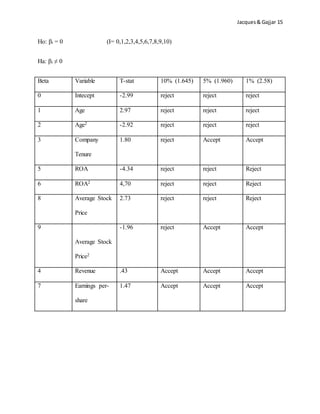 Jacques& Gajjar 15
Ho: βi = 0 (I= 0,1,2,3,4,5,6,7,8,9,10)
Ha: βi ≠ 0
Beta Variable T-stat 10% (1.645) 5% (1.960) 1% (2.58)
0 Intecept -2.99 reject reject reject
1 Age 2.97 reject reject reject
2 Age2 -2.92 reject reject reject
3 Company
Tenure
1.80 reject Accept Accept
5 ROA -4.34 reject reject Reject
6 ROA2 4,70 reject reject Reject
8 Average Stock
Price
2.73 reject reject Reject
9
Average Stock
Price2
-1.96 reject Accept Accept
4 Revenue .43 Accept Accept Accept
7 Earnings per-
share
1.47 Accept Accept Accept
 