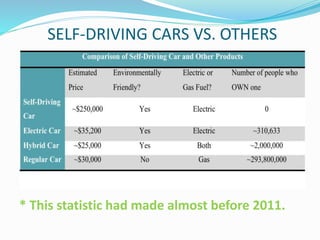 SELF-DRIVING CARS VS. OTHERS
* This statistic had made almost before 2011.
 