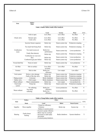 Zubair ali 12-bsm-118
Table 5. Boiler failure mode effect analysis.
Local System Plant LTA
Fails to open Low effect Low effect No effect Y
Check valve Remain open Low effect Low effect No effect Y
Crack valve Low effect Low effect No effect Y
Incorrect burner sequence Boiler trip Steam system trip Production stooping
Y
Too much fuel being fired Boiler trip Steam system trip Production stooping Y
Combustion
room
Too much excess air
Faulty flam detector
Combustion air very Low
flow
Boiler low
performance
Boiler trip
Boiler trip
Steam system trip
Steam system trip
Steam system trip
Lower production
Production stooping
Lower production
Y
Y
Y
Combustion gas pass failure Boiler trip Steam system trip Lower production Y
Forced draft fan Noise in motor Boiler trip Steam system trip Low production Y
Air filter Dirt on surface Low effect
on boiler
Low effect No effect Y
Furnace Hole in tube Boiler low
efficiency
Low output Low effect Y
Fuel system Relieve valve damage
Faulty of the trip valve
Boiler trip
Boiler trip
Steam system trip
Steam system trip
Production stooping
Production stooping
Y
Y
Piping system Corrosion Boiler shutdown Steam system trip Production stooping Y
Safety valve Fail to open Boiler shutdown Steam system trip Low productivity Y
Water softener Water contamination Boiler trip Low output Low productivity Y
Feed water
system
Pump trip Boiler trip Steam system trip Production stooping Y
Water softener
No softening
Too much
softening
Boiler low
efficiency
Boiler low
efficiency
Lower production
Lower production
No effect
No effect
Y
Y
Table 6. Pump failure mode effect analysis.
Failure Effect
Item LTA
Mode Local Boiler Steam System
Impeller Worn impeller
- Pump low efficiency
- Vibration
- Reduce in suction power
Boiler trip System trip Y
Bearing
Faulty thrust
bearing
- Excessive pump vibration
- Motor may be overload
- Increased in shaft radial
movement
- Eventual pump shutdown
Boiler shutdown System shutdown Y
Item
Failure
Mode
 