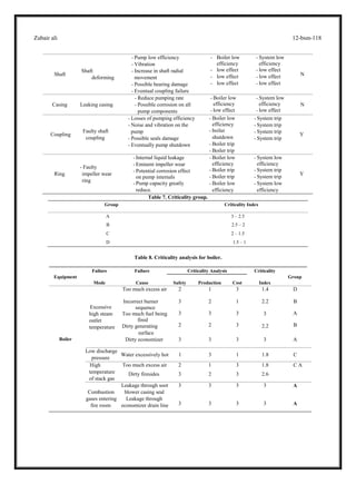 Zubair ali 12-bsm-118
Shaft
Shaft
deforming
- Pump low efficiency
- Vibration
- Increase in shaft radial
movement
- Possible bearing damage
- Eventual coupling failure
- Boiler low
efficiency
- low effect
- low effect
- low effect
- System low
efficiency
- low effect
- low effect
- low effect
N
Casing Leaking casing
- Reduce pumping rate
- Possible corrosion on all
pump components
- Boiler low
efficiency
- low effect
- System low
efficiency
- low effect
N
Coupling
Faulty shaft
coupling
- Losses of pumping efficiency
- Noise and vibration on the
pump
- Possible seals damage
- Eventually pump shutdown
- Boiler low
efficiency
- boiler
shutdown
- Boiler trip
- Boiler trip
- System trip
- System trip
- System trip
- System trip
Y
Ring
- Faulty
impeller wear
ring
- Internal liquid leakage
- Eminent impeller wear
- Potential corrosion effect
on pump internals
- Pump capacity greatly
reduce.
- Boiler low
efficiency
- Boiler trip
- Boiler trip
- Boiler low
efficiency
- System low
efficiency
- System trip
- System trip
- System low
efficiency
Y
Table 7. Criticality group.
Group Criticality Index
A 3 – 2.5
B 2.5 – 2
C 2 – 1.5
D 1.5 – 1
Table 8. Criticality analysis for boiler.
Failure Failure Criticality Analysis Criticality
Equipment Group
Mode Cause Safety Production Cost Index
Too much excess air 2 1 3 1.4 D
Excessive
high steam
outlet
temperature
Incorrect burner
sequence
Too much fuel being
fired
Dirty generating
surface
3
3
2
2
3
2
1
3
3
2.2
3
2.2
B
A
B
Boiler Dirty economizer 3 3 3 3 A
Low discharge
pressure
Water excessively hot 1 3 1 1.8 C
High
temperature
of stack gas
Too much excess air
Dirty firesides
2
3
1
2
3
3
1.8
2.6
C A
Combustion
Leakage through soot
blower casing seal
3 3 3 3 A
gases entering
fire room
Leakage through
economizer drain line 3 3 3 3 A
 