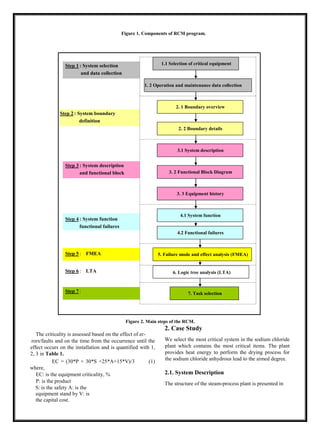 Figure 1. Components of RCM program.
The criticality is assessed based on the effect of er-
rors/faults and on the time from the occurrence until the
effect occurs on the installation and is quantified with 1,
2, 3 in Table 1.
EC = (30*P + 30*S +25*A+15*V)/3 (1)
where,
EC: is the equipment criticality, %
P: is the product
S: is the safety A: is the
equipment stand by V: is
the capital cost.
2. Case Study
We select the most critical system in the sodium chloride
plant which contains the most critical items. The plant
provides heat energy to perform the drying process for
the sodium chloride anhydrous lead to the aimed degree.
2.1. System Description
The structure of the steam-process plant is presented in
Step 2 System boundary:
definition
. 2 Operation and maintenance data collection1
Selection of critical equipment1.1
. 1 Boundary overview2
2. 2 Boundary details
System description3.1
3. 2 Functional Block Diagram
3. 3 Equipment history
Step 1 : System selection
and data collection
Step 3 System description:
and functional block
4.1 System function
4.2 Functional failures
Step 4 : System function
functional failures
. Failure mode and effect analysis (FMEA)5Step 5 : FMEA
. Logic tree analysis (LTA)6Step 6 : LTA
7. Task selectionStep 7 :
Figure 2. Main steps of the RCM.
 