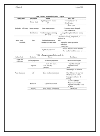 Zubair ali 12-bsm-118
Table 3. Boiler Root Cause Failure Analysis.
Failure Mode Mechanism Reason Root Cause
Smoke stack
High temperature of stack
gas
- Too much excess air
- Dirty firesides
- Low water
Boiler low efficiency Steam pressure Low steam pressure - Excessive steam demands
- Poor combustion
Combustion Combustion gases entering
fire room
- Leakage through soot blower casing
seal
- Incorrect viscosity, temperature, or
pressure of
Boiler tubes
corrosion
Fuel Fuel impingement on
furnace walls and tubes
fuel
- Improperly made up atomize
assemblies
- water in fuel
High fuel combustion
- Sudden change in steam demand
- Too much or too little excess air
Table 4. Pump root cause failure analysis.
Failure Mode Mechanism Reason Root Cause
Pump low
efficiency Discharge pressure Low discharge pressure - Water excessively hot
Impeller
Low flow rate &
Low delivery
pressure
- Impeller damaged
- Impeller loss on
shaft
- Flooding of oil reservoir
Pump shutdown oil Loss or oil contamination - Over filling of oil reservoir
- Mechanical seal failure
- Improper installation of
bearing
Low flow Operation condition
- Insufficient NPSH
- Water excessively hot
- Impeller damaged or loose
on shaft
Bearing High bearing temperature - Bent shaft
 