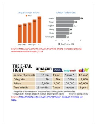 Source : http://www.iamwire.com/2012/10/india-among-the-fastest-growing-
ecommerce-market-a-report/5329
Source : http://thetechpanda.com/2014/05/21/flipkart-takeover-myntra/e-tail-
fight/
 
