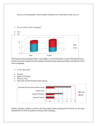 Survey of 20 respondents, where number of female was 10 and that of male were 10.
1. Do you prefer online shopping?
 Yes
 No
The frequency of purchasing online is seen higher in case of male than in case of females because
women are more receptive to other people’s opinions,make impulse purchases and devote a lot of
time to shopping.
2. If ‘No’ then why?
 Security
 Quality of Product
 Delivery Time
 Physically feel the Product before buying
Quality of poduct, inability to touch or feel the product online and payment of security are the major
impediments for both the genders on doing online shopping.
0
5
10
Male Female
No
Yes
Payment Security
Quality Of Product
Delivery Time
Physically feel the product before buying
0 0.5 1 1.5 2 2.5 3 3.5
Female
Male
 