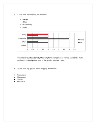 3. If ‘Yes’ then how often do you purchase?
 Always
 Often
 Occasionally
 Rarely
Frequency of purchase done by Male is higher in comparison to female. Most of the males
purchase occasionally while most of the females purchase rarely.
4. Do you have any specific online shopping destination?
 Flipkart.com
 Jabong.com
 Ebay.in
 Amazon.in
0 0.5 1 1.5 2 2.5 3 3.5 4 4.5
Always
Often
Occasionally
Rarely
Female
Male
 