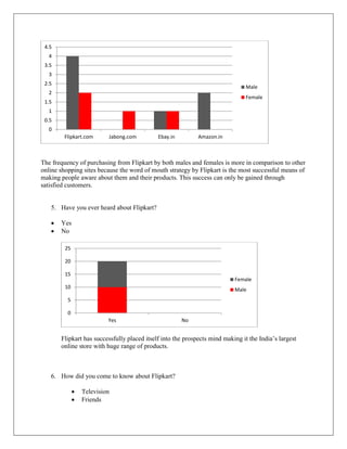 The frequency of purchasing from Flipkart by both males and females is more in comparison to other
online shopping sites because the word of mouth strategy by Flipkart is the most successful means of
making people aware about them and their products. This success can only be gained through
satisfied customers.
5. Have you ever heard about Flipkart?
 Yes
 No
Flipkart has successfully placed itself into the prospects mind making it the India’s largest
online store with huge range of products.
6. How did you come to know about Flipkart?
 Television
 Friends
0
0.5
1
1.5
2
2.5
3
3.5
4
4.5
Flipkart.com Jabong.com Ebay.in Amazon.in
Male
Female
0
5
10
15
20
25
Yes No
Female
Male
 