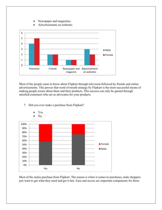  Newspaper and magazines
 Advertisements on websites
Most of the people came to know about Flipkart through television followed by friends and online
advertisements. This proves that word of mouth strategy by Flipkart is the most successful means of
making people aware about them and their products. This success can only be gained through
satisfied customers who act as advocates for your products.
7. Did you ever make a purchase from Flipkart?
 Yes
 No
Most of the males purchase from Flipkart. The reason is when it comes to purchases, male shoppers
just want to get what they need and get it fast. Ease and access are important components for them.
0%
10%
20%
30%
40%
50%
60%
70%
80%
90%
100%
Yes No
Female
Male
0
1
2
3
4
5
6
Television Friends Newspaper and
magazine
Advertisement
on websites
Male
Female
 
