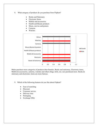 8. What category of products do you purchase from Flipkart?
 Books and Stationary
 Electronic Items
 Mobile and accessories
 Health and Beauty products
 Music, movies and posters
 Cameras
 Watches
Males purchase more categories of products then females. Books and stationery, Electronic items,
Mobile & accessories, cameras, watches and others (bags, belts, etc.) are purchased more. Books &
stationery and electronics items are more famous.
9. Which of the following features do you like about Flipkart?
 Ease of searching
 Discount
 Customer service
 Delivery time
 Packaging
 Exchange Offer
0 0.2 0.4 0.6 0.8 1 1.2
Books & Stationery
Electronic
Mobile & Accessories
Health & Beauty products
Music,Movies & posters
Cameras
Watches
Others
Female
Male
 