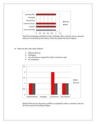 Apart from packaging and delivery time; Exchange offer, customer service, discount
and ease of searching are the features which the people like about Flipkart.
10. What you don’t like about Flipkart?
 Delayed delivery
 Packaging
 Less discount as compared to other e-commerce sites
 No complaints
Delayed delivery,less discounts available as compared to other e-commerce sites are
the main reasons for disliking Flipkart.
0 0.2 0.4 0.6 0.8 1 1.2
Ease of searching
Discount
Customer Service
Delivery time
Packaging
Exchange Offer
Female
Male
0
0.5
1
1.5
2
2.5
Delayed Delivery Packaging Less Discount No complaints
Male
Female
 