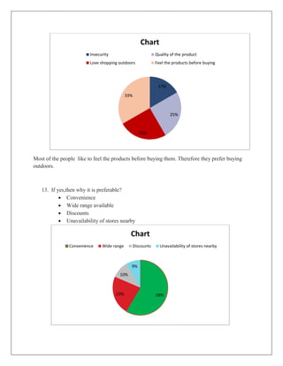 Most of the people like to feel the products before buying them. Therefore they prefer buying
outdoors.
13. If yes,then why it is preferable?
 Convenience
 Wide range available
 Discounts
 Unavailability of stores nearby
17%
25%
25%
33%
Chart
Insecurity Quality of the product
Love shopping outdoors Feel the products before buying
58%23%
10%
9%
Chart
Convenience Wide range Discounts Unavailability of stores nearby
 