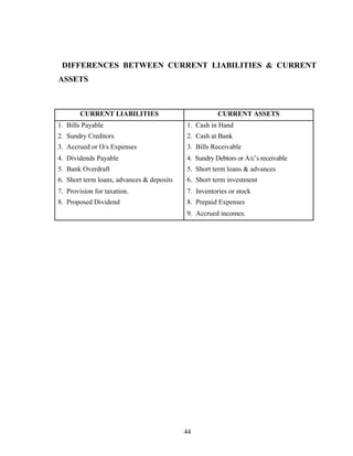 DIFFERENCES BETWEEN CURRENT LIABILITIES & CURRENT
ASSETS
CURRENT LIABILITIES CURRENT ASSETS
1. Bills Payable 1. Cash in Hand
2. Sundry Creditors 2. Cash at Bank
3. Accrued or O/s Expenses 3. Bills Receivable
4. Dividends Payable 4. Sundry Debtors or A/c’s receivable
5. Bank Overdraft 5. Short term loans & advances
6. Short term loans, advances & deposits 6. Short term investment
7. Provision for taxation. 7. Inventories or stock
8. Proposed Dividend 8. Prepaid Expenses
9. Accrued incomes.
44
 