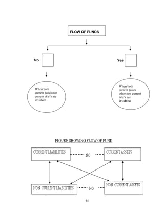 45
FLOW OF FUNDS
No Yes
When both
current (and) non
current A/c’s are
involved
When both
current (and)
other non current
A/c’s are
involved
 