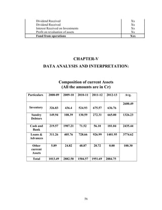 Dividend Received Xx
Dividend Received Xx
Interest Received on Investments Xx
Profit on revaluation of assets Xx
Fund from operations Xxx
CHAPTER-V
DATA ANALYSIS AND INTERPRETATION:
Composition of current Assets
(All the amounts are in Cr)
Particulars 2008-09 2009-10 2010-11 2011-12 2012-13 Avg.
Inventory 326.83 436.4 524.93 675.57 636.76
2600.49
Sundry
Debtors
149.94 108.39 130.59 272.31 665.00 1326.23
Cash and
Bank
219.57 1907.21 71.52 56.10 181.04 2435.44
Loans &
Advances
311.26 405.76 728.66 926.99 1401.95 3774.62
Other
current
Assets
5.89 24.82 48.87 20.72 0.00 100.30
Total 1013.49 2882.58 1504.57 1951.69 2884.75
56
 