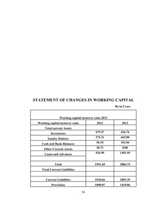 STATEMENT OF CHANGES IN WORKING CAPITAL
Rs in Crors
Working capital turnover ratio 2013
Working capital turnover ratio 2012 2013
Total current Assets
Inventories 675.57 636.76
Sundry Debtors 272.31 665.00
Cash and Bank Balances 56.10 181.04
Other Current Assets 20.72 0.00
Loans and Advances 926.99 1401.95
Total 1951.69 2884.75
Total Current Liabilities
Current Liabilities 3520.66 2893.39
Provisions 1090.07 1439.86
58
 