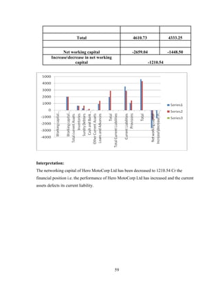 Total 4610.73 4333.25
Net working capital -2659.04 -1448.50
Increasedecrease in net working
capital -1210.54
Interpretation:
The networking capital of Hero MotoCorp Ltd has been decreased to 1210.54 Cr the
financial position i.e. the performance of Hero MotoCorp Ltd has increased and the current
assets defects its current liability.
59
 
