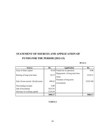 STATEMENT OF SOURCES AND APPILICATION OF
FUNDS FOR THE PERIOD (2012-13)
Rs in cr
TABLE-2
Source Rs. Application Rs.
Issue of share capital 45.69 Funds lost in operation 0.00
Raising of long term loans 42.57
Repayment of long term loan
loans
5324.51
Sale of non-current (fixed) assets 498.62
Purchase of long term
investments
-2324.340
Non-trading receipts 0.00
Sale of investment 3623.83
Decrease in working capital -1210.54
3000.17 3000.17
60
 