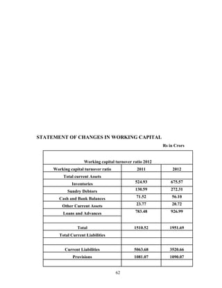 STATEMENT OF CHANGES IN WORKING CAPITAL
Rs in Crors
Working capital turnover ratio 2012
Working capital turnover ratio 2011 2012
Total current Assets
Inventories 524.93 675.57
Sundry Debtors 130.59 272.31
Cash and Bank Balances 71.52 56.10
Other Current Assets 23.77 20.72
Loans and Advances 783.48 926.99
Total 1510.52 1951.69
Total Current Liabilities
Current Liabilities 5063.68 3520.66
Provisions 1081.07 1090.07
62
 