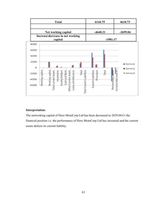 Total 6144.75 4610.73
Net working capital -4640.21 -2659.04
Increasedecrease in net working
capital -1981.17
Interpretation:
The networking capital of Hero MotoCorp Ltd has been decreased to 2659.04 Cr the
financial position i.e. the performance of Hero MotoCorp Ltd has increased and the current
assets defects its current liability.
63
 