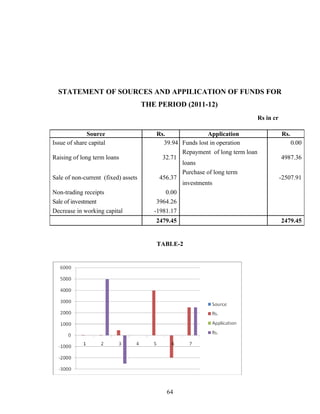 STATEMENT OF SOURCES AND APPILICATION OF FUNDS FOR
THE PERIOD (2011-12)
Rs in cr
TABLE-2
Source Rs. Application Rs.
Issue of share capital 39.94 Funds lost in operation 0.00
Raising of long term loans 32.71
Repayment of long term loan
loans
4987.36
Sale of non-current (fixed) assets 456.37
Purchase of long term
investments
-2507.91
Non-trading receipts 0.00
Sale of investment 3964.26
Decrease in working capital -1981.17
2479.45 2479.45
64
 
