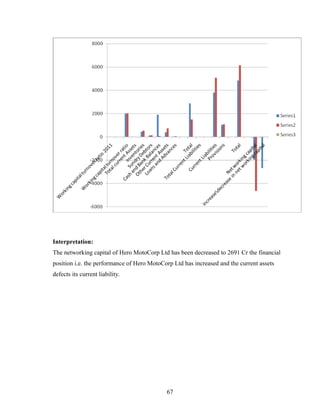 Interpretation:
The networking capital of Hero MotoCorp Ltd has been decreased to 2691 Cr the financial
position i.e. the performance of Hero MotoCorp Ltd has increased and the current assets
defects its current liability.
67
 