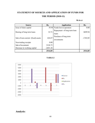 STATEMENT OF SOURCES AND APPILICATION OF FUNDS FOR
THE PERIOD (2010-11)
Rs in cr
TABLE-2
Analysis:
Source Rs. Application Rs.
Issue of share capital 39.94 Funds lost in operation 0.00
Raising of long term loans 32.71
Repayment of long term loan
loans
4699.94
Sale of non-current (fixed) assets 424.87
Purchase of long term
investments
-1765.05
Non-trading receipts 0.00
Sale of investment 5128.75
Decrease in working capital -2691.38
2934.89 2934.89
68
 