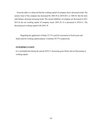 From the table it is observed that the working capital of company shows decreased trend. The
current Asset of the company has decreased Rs 2882.58 in 2010-2011 is 1504.54. But the item
cash balance showing increasing trend. The current liabilities of company are decreased in 2011
2011.In the net working capital of company stood -2691.38. It is decreased in 2010-11. The
decreasing net working capital is Rs 2691.38
Regarding the application of funds 33.71% used for investment in fixed assets and
funds used for working capital purpose. Constitute 30.77% respectively
INTERPRETATION
It is concluded that during the period 2010-11 Increasing gross block and net Decreasing in
working capital.
69
 