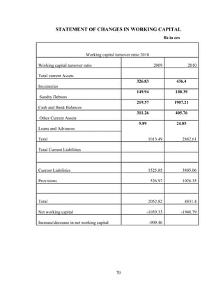 STATEMENT OF CHANGES IN WORKING CAPITAL
Rs in crs
Working capital turnover ratio 2010
Working capital turnover ratio 2009 2010
Total current Assets
Inventories
326.83 436.4
Sundry Debtors
149.94 108.39
Cash and Bank Balances
219.57 1907.21
Other Current Assets
311.26 405.76
Loans and Advances
5.89 24.85
Total 1013.49 2882.61
Total Current Liabilities
Current Liabilities 1525.85 3805.06
Provisions 526.97 1026.35
Total 2052.82 4831.4
Net working capital -1039.33 -1948.79
Increasedecrease in net working capital -909.46
70
 